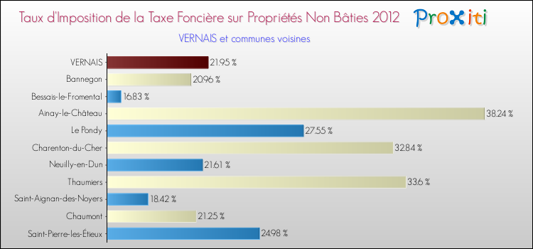 Taux d'imposition de la taxe foncière sur les immeubles et terrains non batis 2012 pour VERNAIS et les communes proches Comparaison des taux d'imposition de la taxe foncière sur les immeubles et terrains non batis 2012 pour VERNAIS et les communes voisines