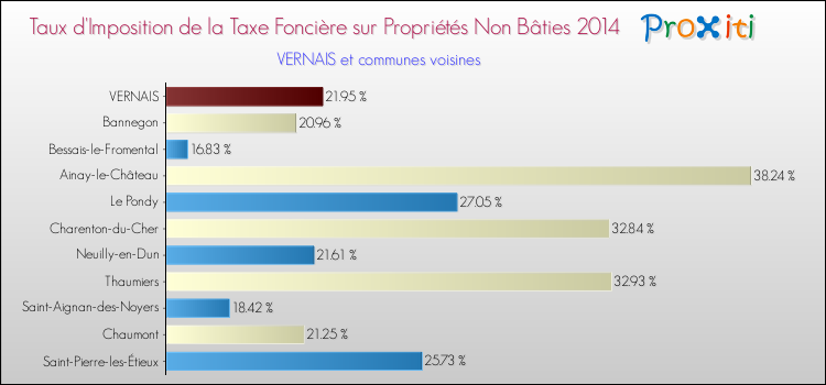 Taux d'imposition de la taxe foncière sur les immeubles et terrains non batis 2014 pour VERNAIS et les communes proches Comparaison des taux d'imposition de la taxe foncière sur les immeubles et terrains non batis 2014 pour VERNAIS et les communes voisines
