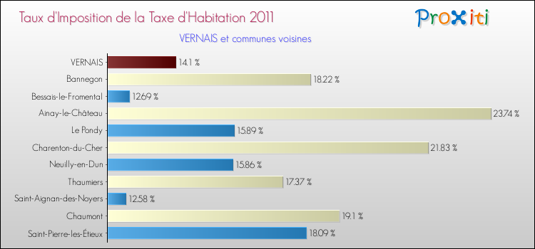 Taux d'imposition de la taxe d'habitation 2011 pour VERNAIS et les communes proches Comparaison des taux d'imposition de la taxe d'habitation 2011 pour VERNAIS et les communes voisines