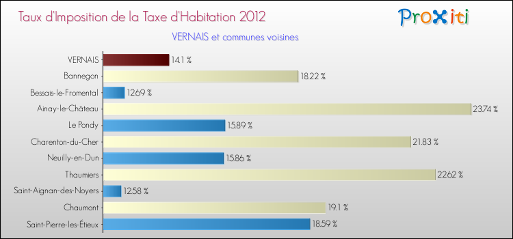 Taux d'imposition de la taxe d'habitation 2012 pour VERNAIS et les communes proches Comparaison des taux d'imposition de la taxe d'habitation 2012 pour VERNAIS et les communes voisines