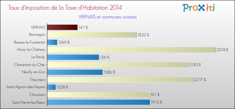 Taux d'imposition de la taxe d'habitation 2014 pour VERNAIS et les communes proches Comparaison des taux d'imposition de la taxe d'habitation 2014 pour VERNAIS et les communes voisines