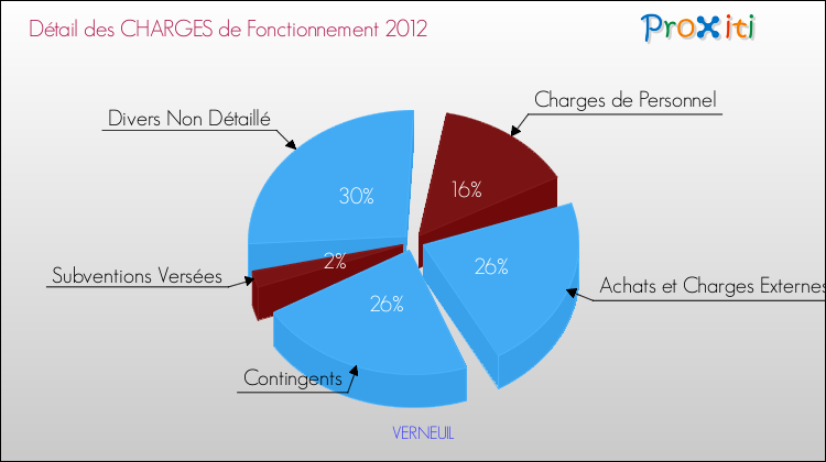 Décomposition des Charges de Fonctionnement 2012 de la commune de VERNEUIL Charges de Fonctionnement 2012 pour la commune de VERNEUIL