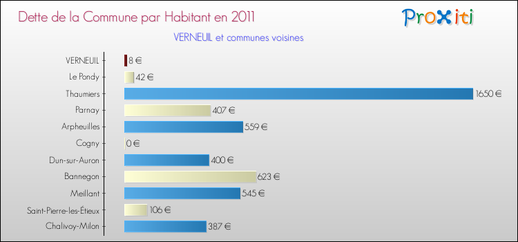 Dette par habitant de la commune en 2011 pour VERNEUIL et les communes proches Comparaison de la dette par habitant de la commune en 2011 pour VERNEUIL et les communes voisines