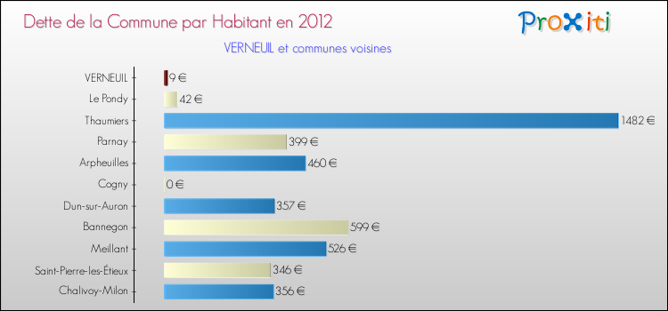 Dette par habitant de la commune en 2012 pour VERNEUIL et les communes proches Comparaison de la dette par habitant de la commune en 2012 pour VERNEUIL et les communes voisines