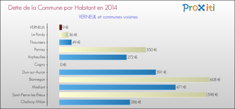 Dette par habitant de la commune en 2014 pour VERNEUIL et les communes proches Comparaison de la dette par habitant de la commune en 2014 pour VERNEUIL et les communes voisines