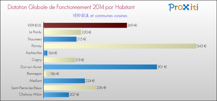Montant des dotations globales de fonctionnement DGF par Habitant pour VERNEUIL et les communes proches en 2014. Comparaison des des dotations globales de fonctionnement DGF par habitant pour VERNEUIL et les communes voisines en 2014.