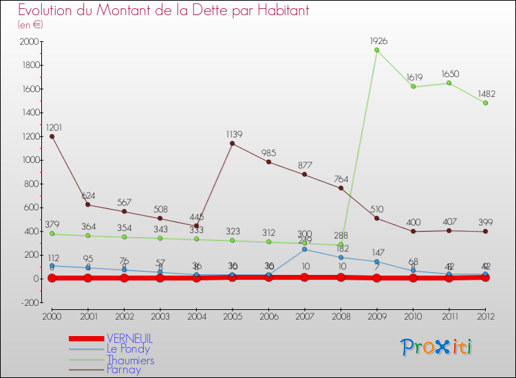 Evolution de la dette par habitant pour la commune de VERNEUIL et les communes proches de 2000 à 2012 Comparaison de la dette par habitant pour VERNEUIL et les communes voisines de 2000 à 2012