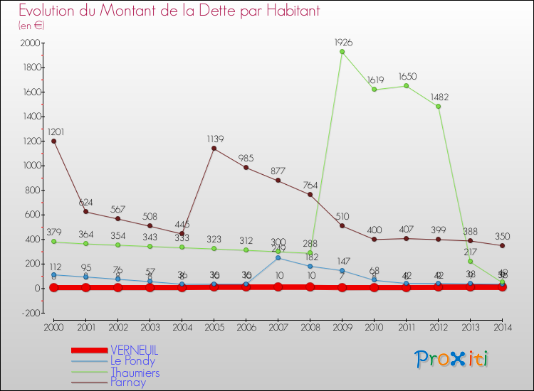 Evolution de la dette par habitant pour la commune de VERNEUIL et les communes proches de 2000 à 2014 Comparaison de la dette par habitant pour VERNEUIL et les communes voisines de 2000 à 2014