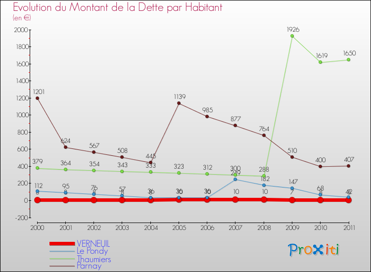 Evolution de la dette par habitant pour la commune de VERNEUIL et les communes proches Comparaison de la dette par habitant pour VERNEUIL et les communes voisines