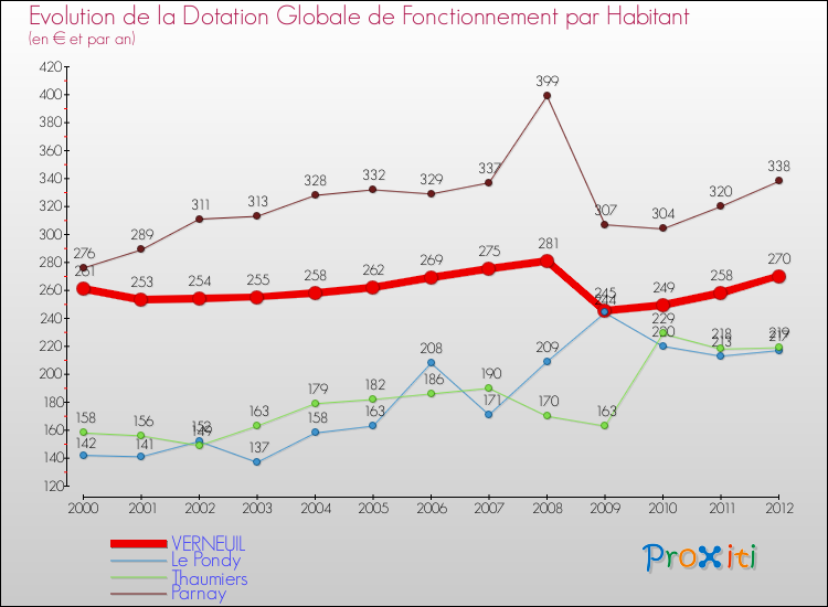 Evolution et montant de la dotation globale de fonctionnement par Habitant pour VERNEUIL et les communes proches Comparaison des dotations globales de fonctionnement par habitant pour VERNEUIL et les communes voisines
