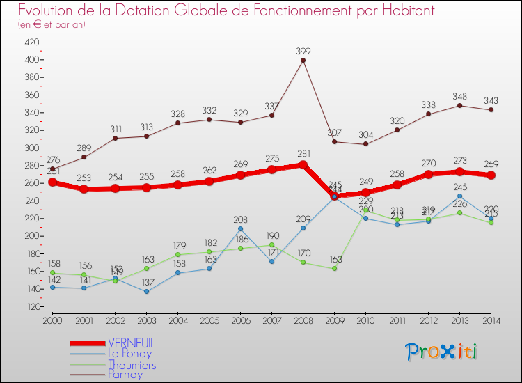 Evolution et montant de la dotation globale de fonctionnement par Habitant pour VERNEUIL et les communes proches de 2000 à 2014. Comparaison des dotations globales de fonctionnement par habitant pour VERNEUIL et les communes voisines de 2000 à 2014.