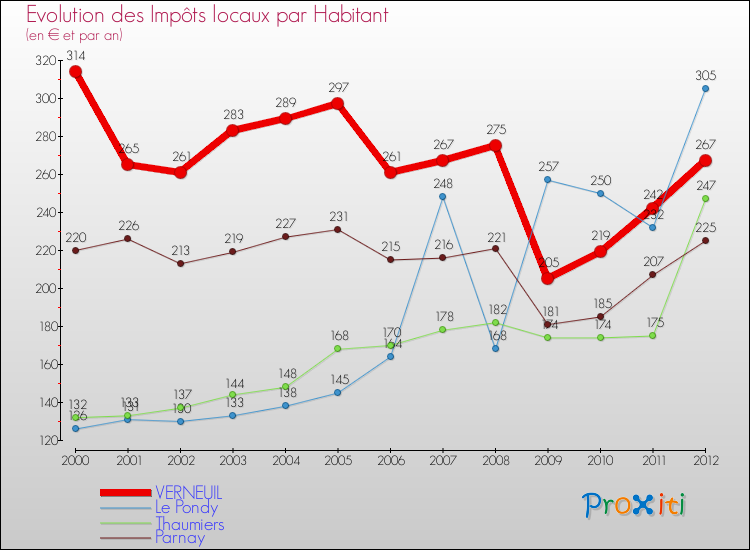 Evolution et montant des impôts locaux par Habitant pour VERNEUIL et les communes proches Comparaison des impôts locaux par habitant pour VERNEUIL et les communes voisines