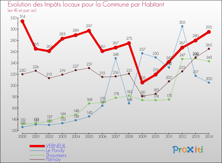 Evolution et montant des impôts locaux par Habitant pour VERNEUIL et les communes proches de 2000 à 2014 Comparaison des impôts locaux par habitant pour VERNEUIL et les communes voisines de 2000 à 2014