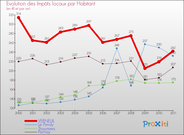 Evolution et montant des impôts locaux par Habitant pour VERNEUIL et les communes proches Comparaison des impôts locaux par habitant pour VERNEUIL et les communes voisines