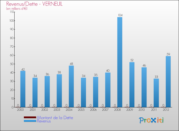 Evolution comparée de la dette et des revenus pour la commune de VERNEUIL de 2000 à 2012 Comparaison de la dette et des revenus pour VERNEUIL de 2000 à 2012