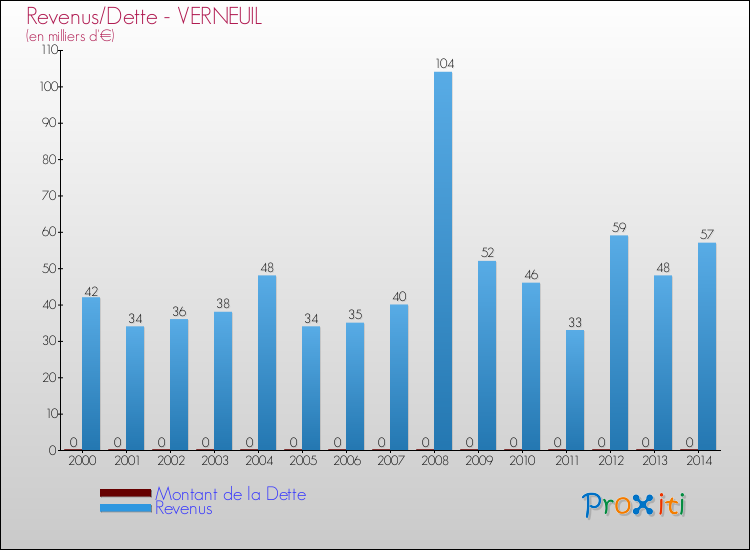 Evolution comparée de la dette et des revenus pour la commune de VERNEUIL de 2000 à 2014 Comparaison de la dette et des revenus pour VERNEUIL de 2000 à 2014