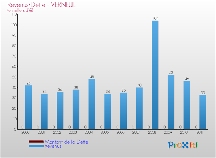 Evolution comparée de la dette et des revenus pour la commune de VERNEUIL de 2000 à 2011 Comparaison de la dette et des revenus pour VERNEUIL de 2000 à 2011