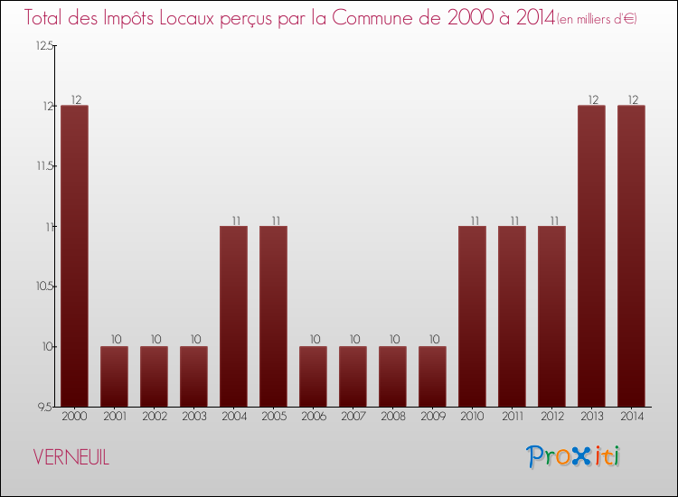 Evolution des Impôts Locaux pour la commune de VERNEUIL de 2000 à 2014 Evolution des Impôts Locaux pour VERNEUIL de 2000 à 2014
