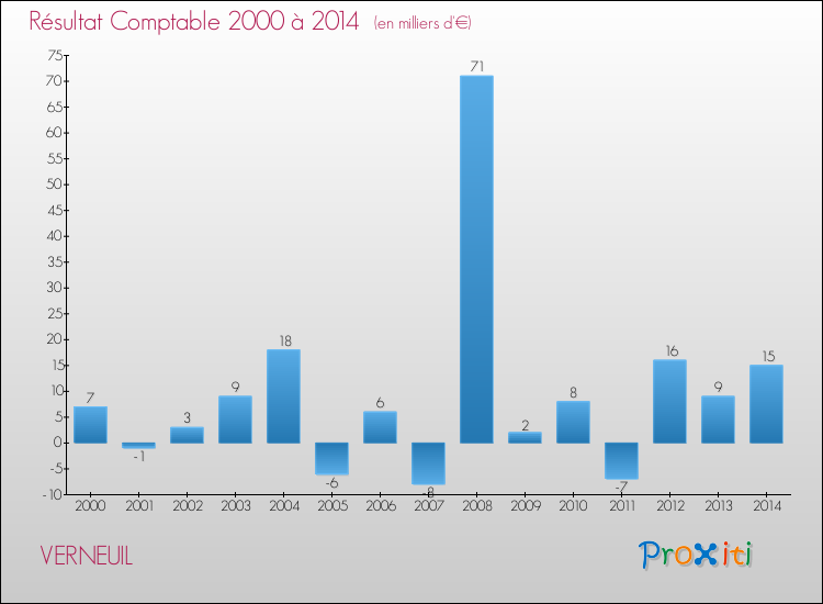 Evolution du résultat comptable pour la commune de VERNEUIL de 2000 à 2014 Evolution du résultat comptable pour VERNEUIL de 2000 à 2014