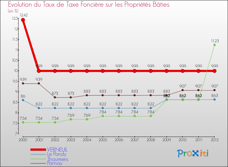 Evolution du taux de la taxe foncière sur le bati pour VERNEUIL et les communes proches de 2000 à 2012 Comparaison des taux de taxe foncière sur le bati pour VERNEUIL et les communes voisines de 2000 à 2012