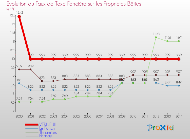 Evolution du taux de la taxe foncière sur le bati pour VERNEUIL et les communes proches de 2000 à 2014 Comparaison des taux de taxe foncière sur le bati pour VERNEUIL et les communes voisines de 2000 à 2014