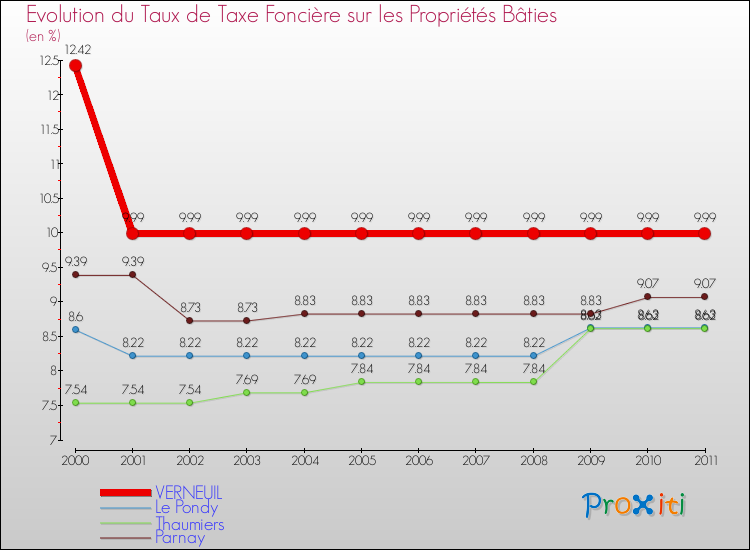 Evolution du taux de la taxe foncière sur le bati pour VERNEUIL et les communes proches Comparaison des taux de taxe foncière sur le bati pour VERNEUIL et les communes voisines