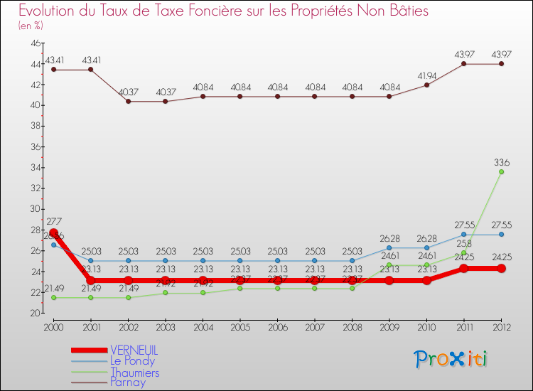 Evolution du taux de la taxe foncière sur les immeubles et terrains non batis pour VERNEUIL et les communes proches de 2000 à 2012 Comparaison des taux de la taxe foncière sur les immeubles et terrains non batis pour VERNEUIL et les communes voisines de 2000 à 2012
