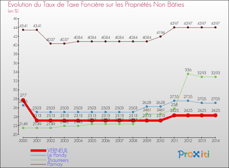 Evolution du taux de la taxe foncière sur les immeubles et terrains non batis pour VERNEUIL et les communes proches de 2000 à 2014 Comparaison des taux de la taxe foncière sur les immeubles et terrains non batis pour VERNEUIL et les communes voisines de 2000 à 2014