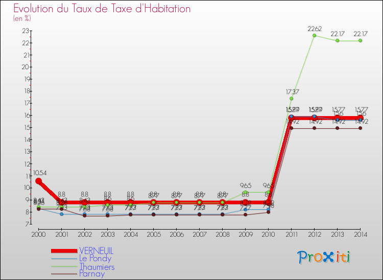 Evolution du taux de la taxe d'habitation pour VERNEUIL et les communes proches de 2000 à 2014 Comparaison des taux de la taxe d'habitation pour VERNEUIL et les communes voisines de 2000 à 2014
