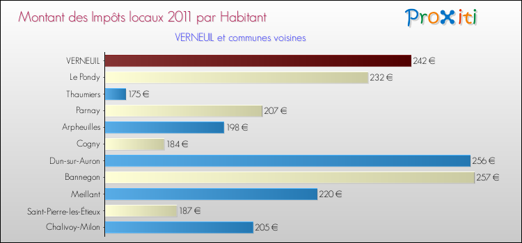 Montant des impôts locaux par Habitant pour VERNEUIL et les communes proches Comparaison des impôts locaux par habitant pour VERNEUIL et les communes voisines