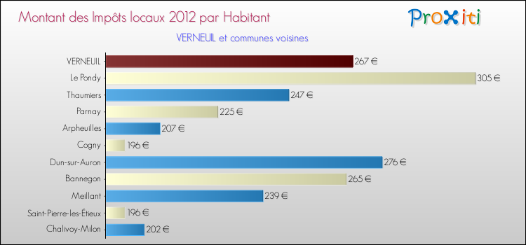 Montant des impôts locaux par Habitant pour VERNEUIL et les communes proches Comparaison des impôts locaux par habitant pour VERNEUIL et les communes voisines