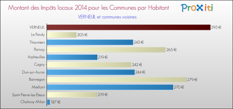 Montant des impôts locaux par Habitant pour VERNEUIL et les communes proches en 2014 Comparaison des impôts locaux par habitant pour VERNEUIL et les communes voisines en 2014