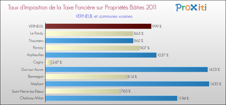 Taux d'imposition de la taxe foncière sur le bati 2011 pour VERNEUIL et les communes proches Comparaison des taux d'imposition de la taxe foncière sur le bati 2011 pour VERNEUIL et les communes voisines
