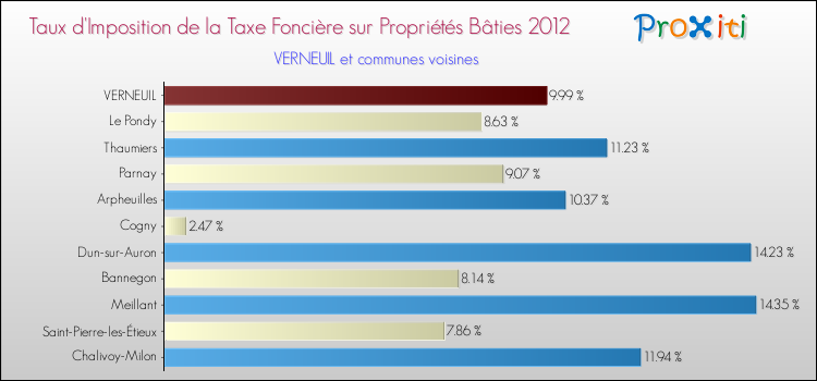 Taux d'imposition de la taxe foncière sur le bati 2012 pour VERNEUIL et les communes proches Comparaison des taux d'imposition de la taxe foncière sur le bati 2012 pour VERNEUIL et les communes voisines