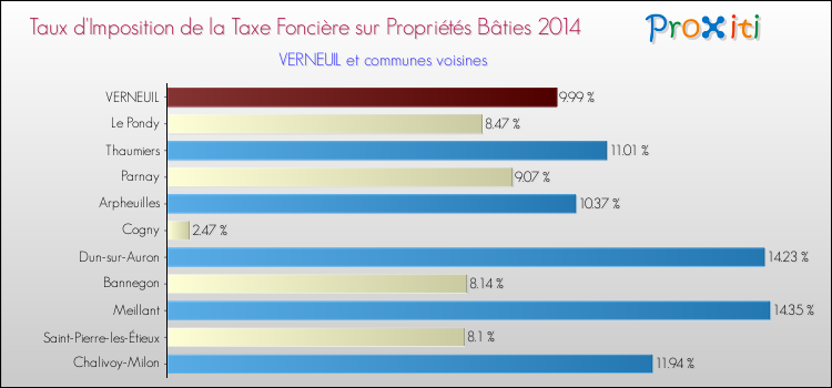 Taux d'imposition de la taxe foncière sur le bati 2014 pour VERNEUIL et les communes proches Comparaison des taux d'imposition de la taxe foncière sur le bati 2014 pour VERNEUIL et les communes voisines