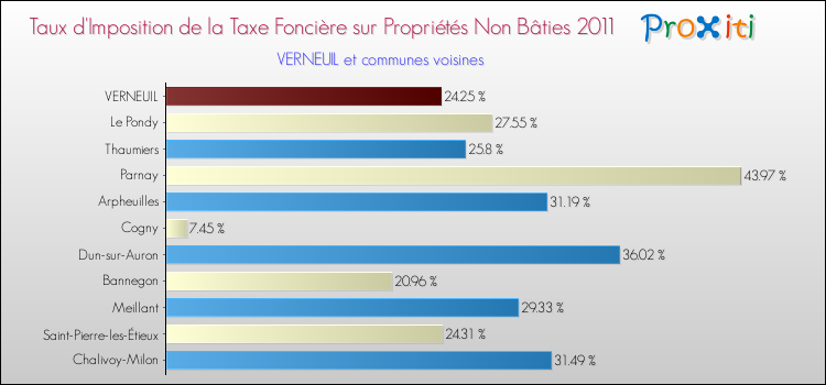 Taux d'imposition de la taxe foncière sur les immeubles et terrains non batis 2011 pour VERNEUIL et les communes proches Comparaison des taux d'imposition de la taxe foncière sur les immeubles et terrains non batis 2011 pour VERNEUIL et les communes voisines