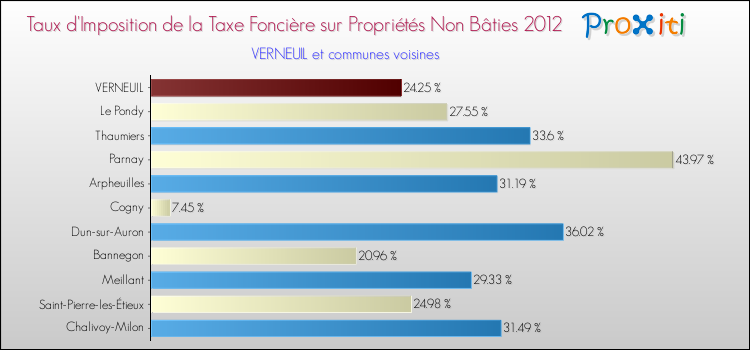 Taux d'imposition de la taxe foncière sur les immeubles et terrains non batis 2012 pour VERNEUIL et les communes proches Comparaison des taux d'imposition de la taxe foncière sur les immeubles et terrains non batis 2012 pour VERNEUIL et les communes voisines