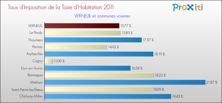 Taux d'imposition de la taxe d'habitation 2011 pour VERNEUIL et les communes proches Comparaison des taux d'imposition de la taxe d'habitation 2011 pour VERNEUIL et les communes voisines