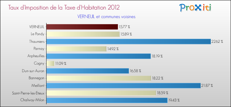 Taux d'imposition de la taxe d'habitation 2012 pour VERNEUIL et les communes proches Comparaison des taux d'imposition de la taxe d'habitation 2012 pour VERNEUIL et les communes voisines