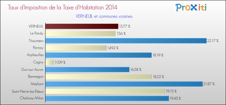 Taux d'imposition de la taxe d'habitation 2014 pour VERNEUIL et les communes proches Comparaison des taux d'imposition de la taxe d'habitation 2014 pour VERNEUIL et les communes voisines
