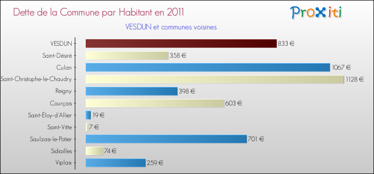 Dette par habitant de la commune en 2011 pour VESDUN et les communes proches Comparaison de la dette par habitant de la commune en 2011 pour VESDUN et les communes voisines
