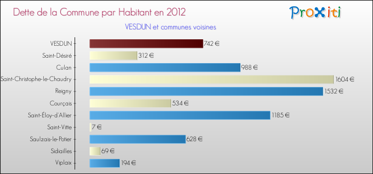Dette par habitant de la commune en 2012 pour VESDUN et les communes proches Comparaison de la dette par habitant de la commune en 2012 pour VESDUN et les communes voisines