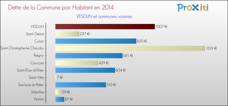 Dette par habitant de la commune en 2014 pour VESDUN et les communes proches Comparaison de la dette par habitant de la commune en 2014 pour VESDUN et les communes voisines