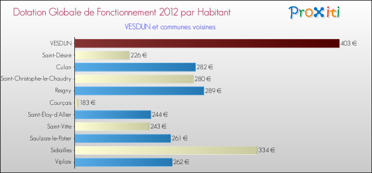 Montant des dotations globales de fonctionnement DGF par Habitant pour VESDUN et les communes proches Comparaison des des dotations globales de fonctionnement DGF par habitant pour VESDUN et les communes voisines