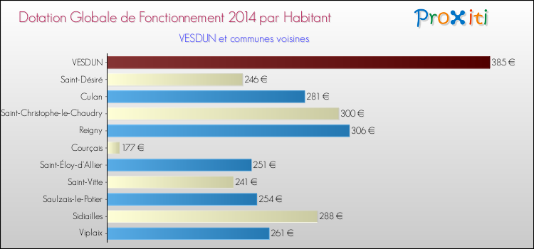 Montant des dotations globales de fonctionnement DGF par Habitant pour VESDUN et les communes proches en 2014. Comparaison des des dotations globales de fonctionnement DGF par habitant pour VESDUN et les communes voisines en 2014.