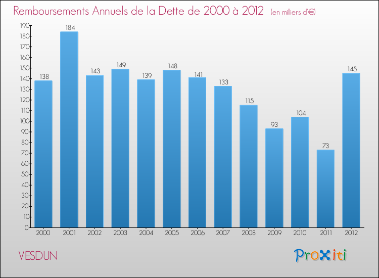 Evolution de l'annuité de la dette pour la commune de VESDUN de 2000 à 2012 Annuités de la dette pour VESDUN de 2000 à 2012