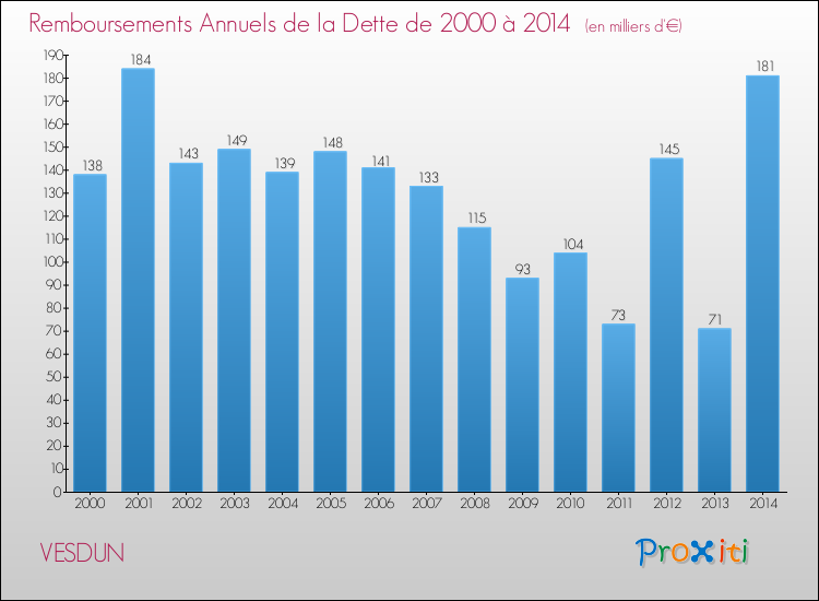 Evolution de l'annuité de la dette pour la commune de VESDUN de 2000 à 2014 Annuités de la dette pour VESDUN de 2000 à 2014