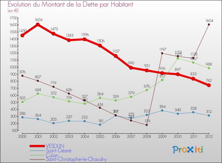 Evolution de la dette par habitant pour la commune de VESDUN et les communes proches de 2000 à 2012 Comparaison de la dette par habitant pour VESDUN et les communes voisines de 2000 à 2012