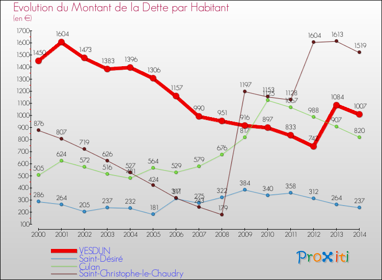 Evolution de la dette par habitant pour la commune de VESDUN et les communes proches de 2000 à 2014 Comparaison de la dette par habitant pour VESDUN et les communes voisines de 2000 à 2014