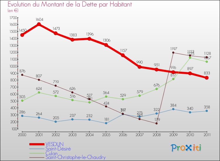 Evolution de la dette par habitant pour la commune de VESDUN et les communes proches Comparaison de la dette par habitant pour VESDUN et les communes voisines